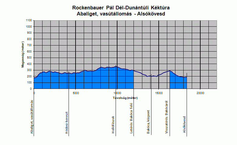 A Rockenbauer Pl Dl-Dunntli Kktra Abaliget, vastlloms s Alskvesd kztti szakasznak szintmetszete