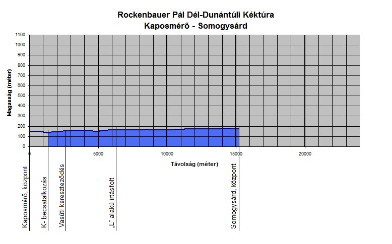 A Rockenbauer Pl Dl-Dunntli Kktra Kaposmrő, vastlloms s Somogysrd kztti szakasznak szintmetszete