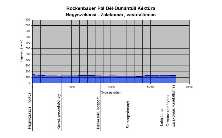 A Rockenbauer Pl Dl-Dunntli Kktra Nagyszakcsi s Zalakomr, vastlloms kztti szakasznak szintmetszete