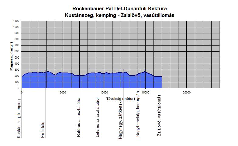 A Rockenbauer Pl Dl-dunntli Kktra Kustnszeg, kemping s Zalalv, vastlloms kztti szakasznak szintmetszete