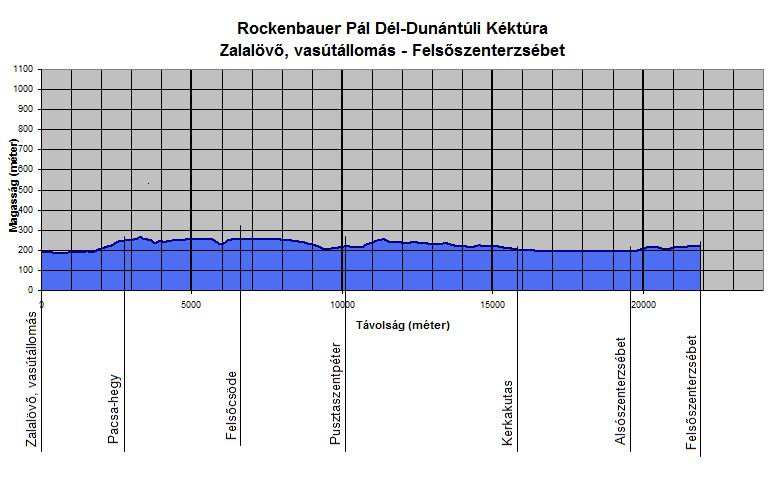 A Rockenbauer Pl Dl-dunntli Kktra Zalalv, vastlloms s Felsszenterzsbet kztti szakasznak szintmetszete