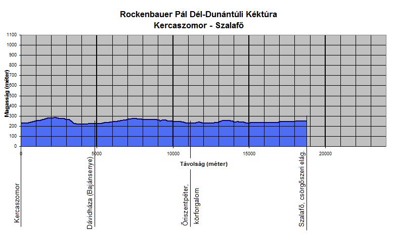 A Rockenbauer Pl Dl-dunntli Kktra Kercaszomor s Szalafő kztti szakasznak szintmetszete