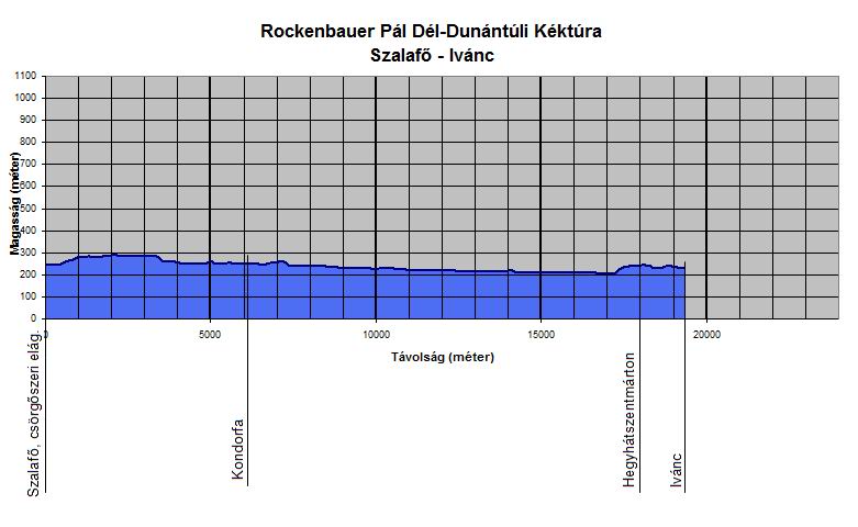 A Rockenbauer Pl Dl-dunntli Kktra Szalafő s Ivnc kztti szakasznak szintmetszete