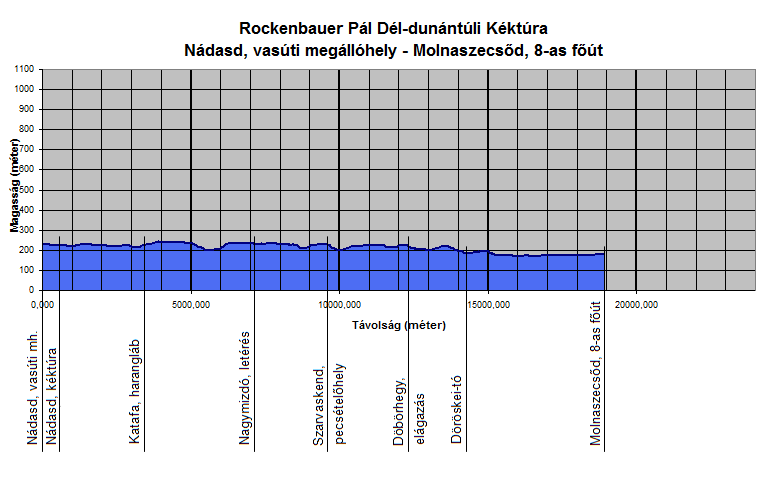 A Rockenbauer Pl Dl-dunntli Kktra Ndasd s Molnaszecsőd kztti szakasznak szintmetszete
