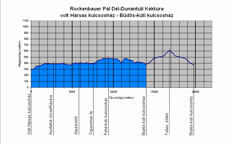 A Rockenbauer P�l D�l-Dun�nt�li K�kt�ra volt H�rsas kulcsosh�z �s a B�d�s-k�ti kulcsosh�z k�z�tti szakasz�nak szintmetszete