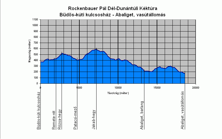 A Rockenbauer P�l D�l-Dun�nt�li K�kt�ra B�d�s-k�ti kulcsosh�z �s Abaliget, vas�t�llom�s k�z�tti szakasz�nak szintmetszete