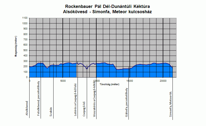 A Rockenbauer Pl Dl-Dunntli Kktra Alskvesd s Simonfa, Meteor kulcsoshz kztti szakasznak szintmetszete