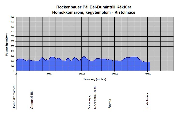 A Rockenbauer P�l D�l-Dun�nt�li K�kt�ra Homokkom�rom, kegytemplom �s Kistolm�cs k�z�tti szakasz�nak szintmetszete