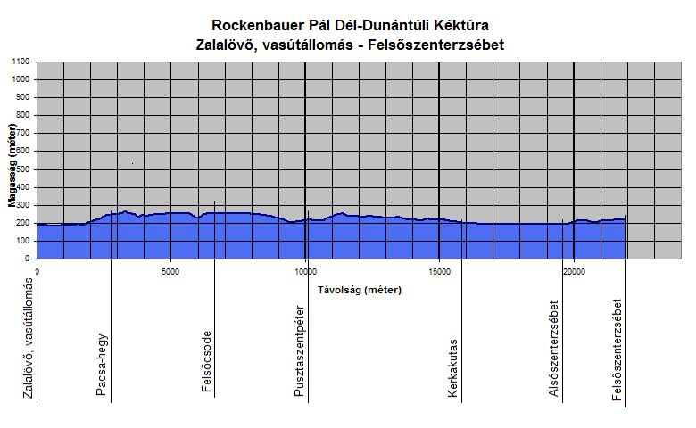 A Rockenbauer P�l D�l-dun�nt�li K�kt�ra Zalal�v�, vas�t�llom�s �s Fels�szenterzs�bet k�z�tti szakasz�nak szintmetszete