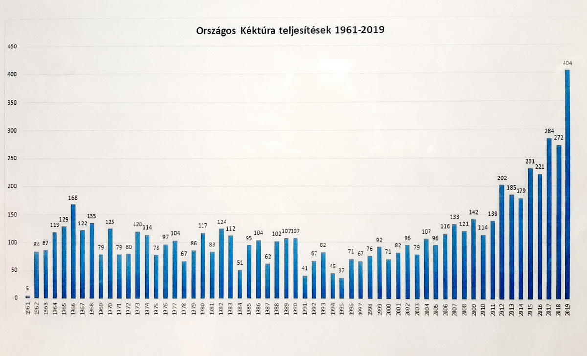 The number of hikers, who completed the Blue Trail