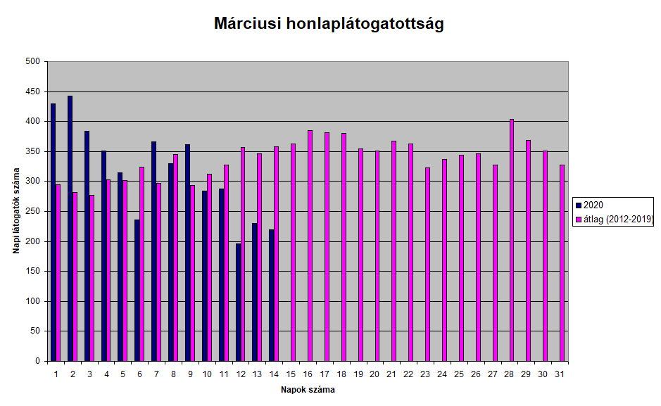 Márciusi honlaplátogatottság Márciusi honlaplátogatottság