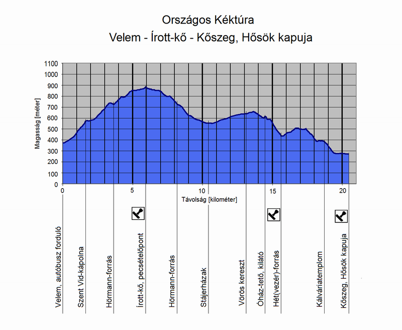 A Velem - Írott-kő - Kőszeg, Hősök kapuja túraszakasz szintmetszete