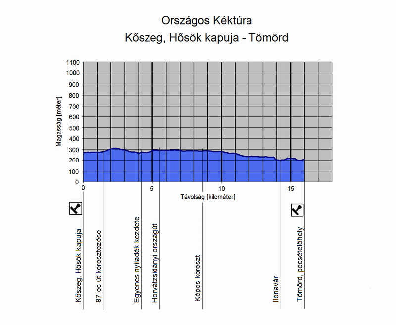 A Kőszeg, Hősök kapuja - Tömörd túraszakasz szintmetszete