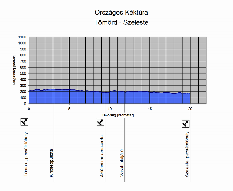 A Tömörd - Szeleste túraszakasz szintmetszete