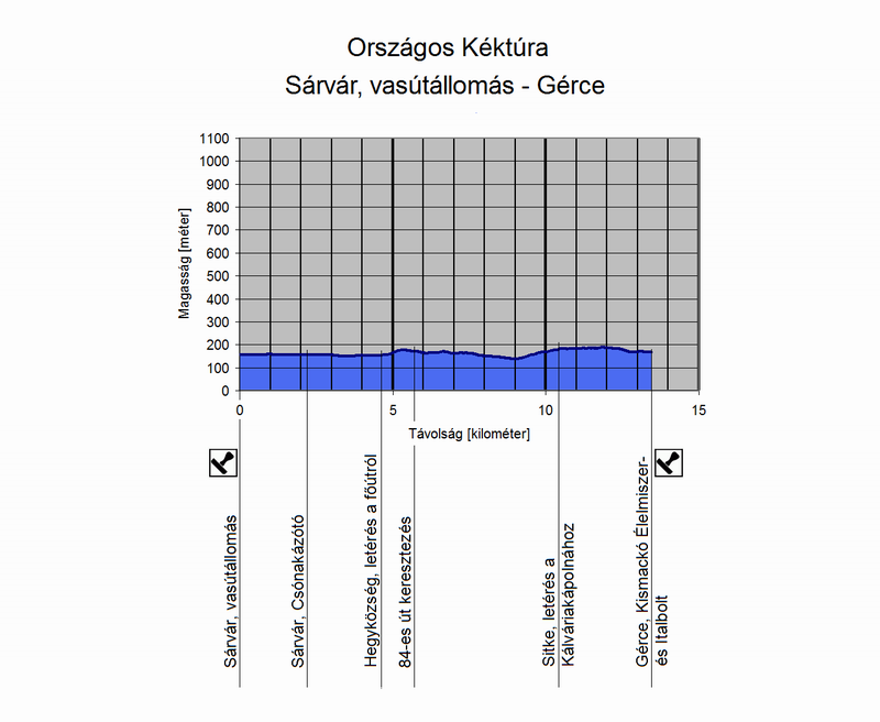 A Sárvár, vasútállomás - Gérce túraszakasz szintmetszete