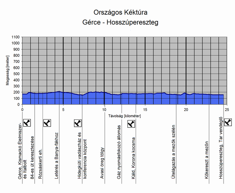 A Gérce - Hosszúpereszteg túraszakasz szintmetszete