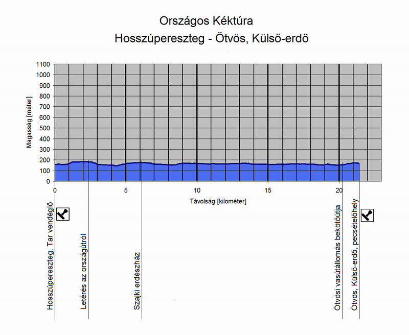 A Hosszúpereszteg - Ötvös, Külső-erdő túraszakasz szintmetszete