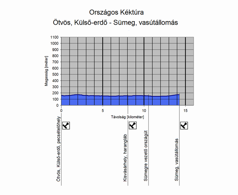 A Ötvös, Külső-erdő - Sümeg, vasútállomás túraszakasz szintmetszete