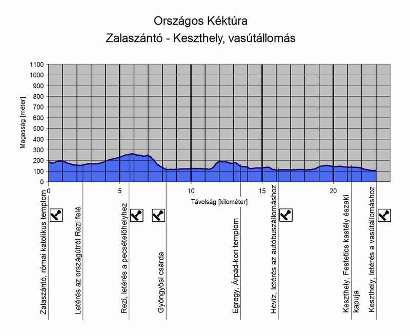 A Zalaszántó - Keszthely, vasútállomás túraszakasz szintmetszete