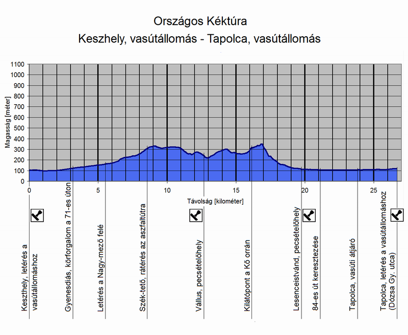 A Keszthely, vasútállomás - Tapolca, vasútállomás túraszakasz szintmetszete