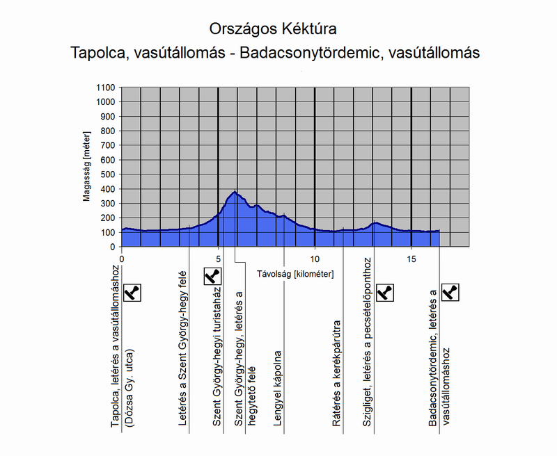 A Tapolca, vasútállomás - Badacsonytördemic, vasútállomás túraszakasz szintmetszete