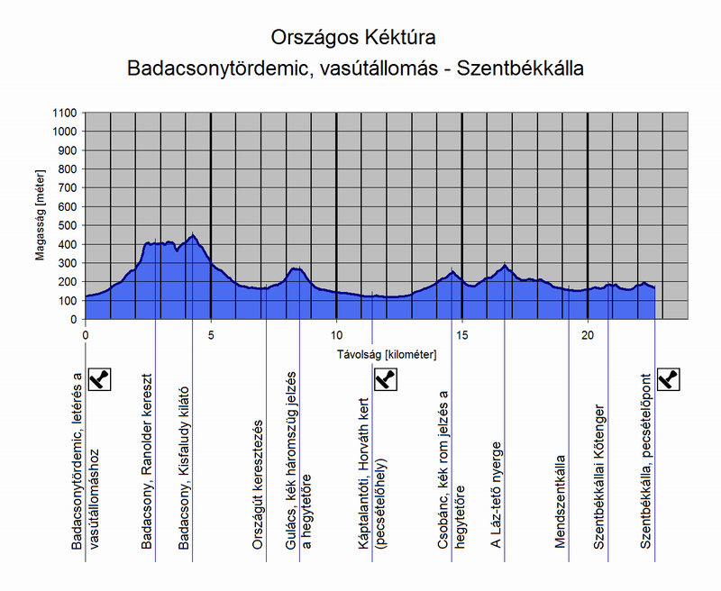 A Badacsonytördemic, vasútállomás - Szentbékkálla túraszakasz szintmetszete