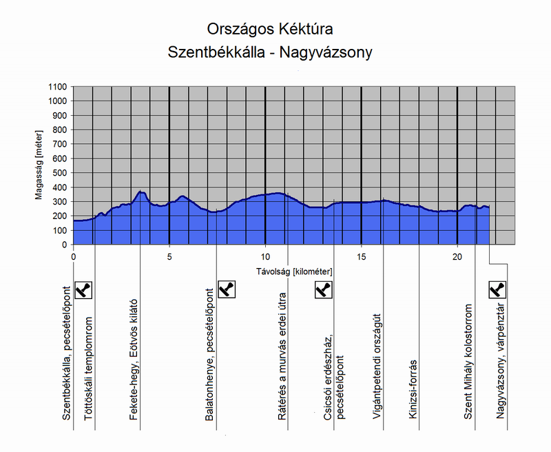 A Szentbékkálla - Nagyvázsony túraszakasz szintmetszete