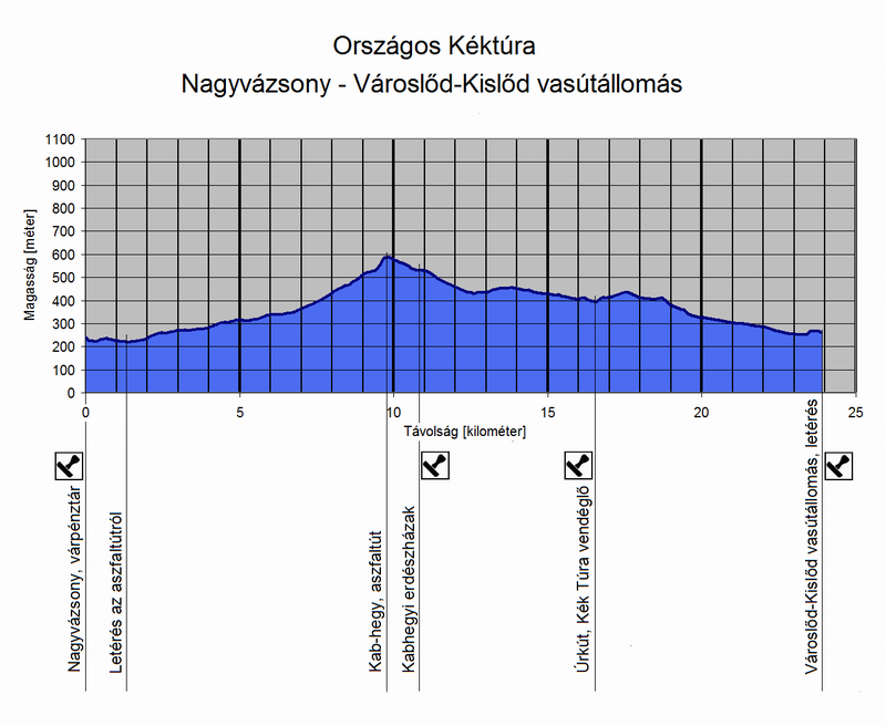 A Nagyvázsony - Városlőd-Kislőd vasútállomás túraszakasz szintmetszete