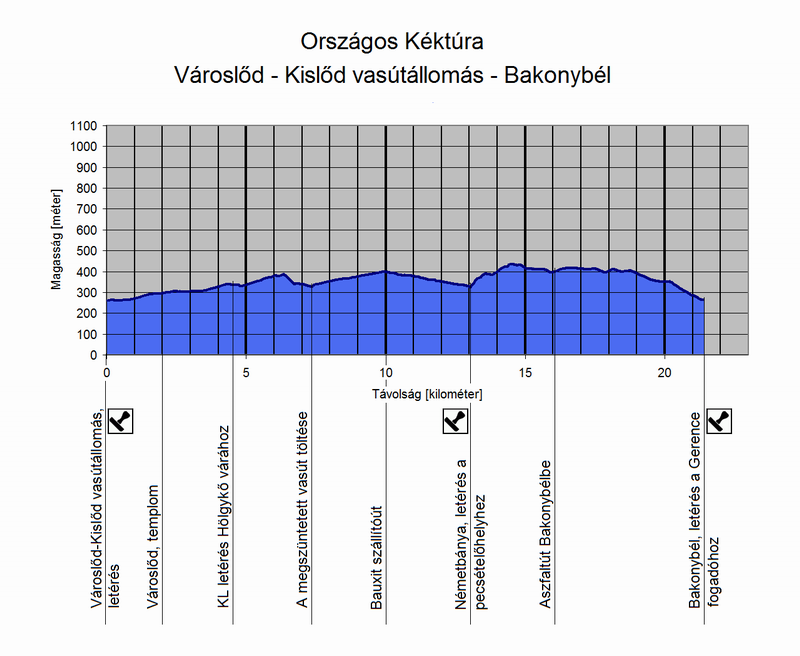 A Városlőd-Kislőd vasútállomás - Bakonybél túraszakasz szintmetszete