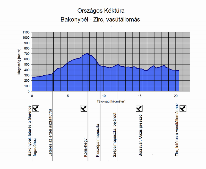 A Bakonybél - Zirc, vasútállomás túraszakasz szintmetszete