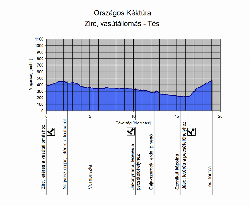 A Zirc, vasútállomás - Tés túraszakasz szintmetszete