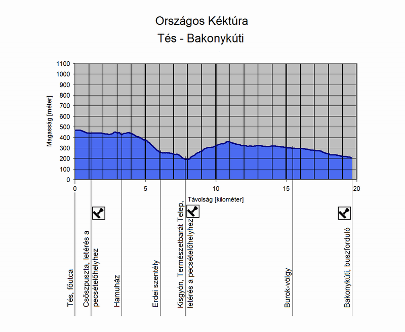 A Tés - Bakonykúti túraszakasz szintmetszete