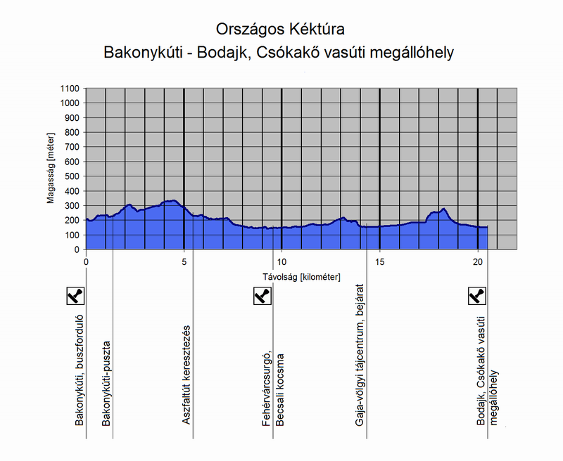 A Bakonykúti és Bodajk, Csókakő vasúti megállóhely közötti túraszakasz szintmetszete