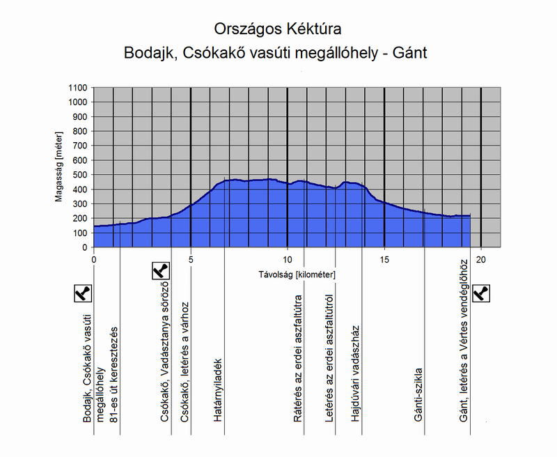 A Bodajk, Csókakő vasúti megállóhely és Gánt közötti túraszakasz szintmetszete