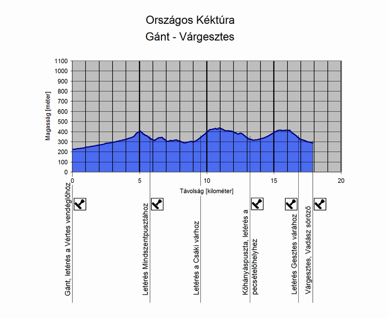 A Gánt és Várgesztes túraszakasz szintmetszete