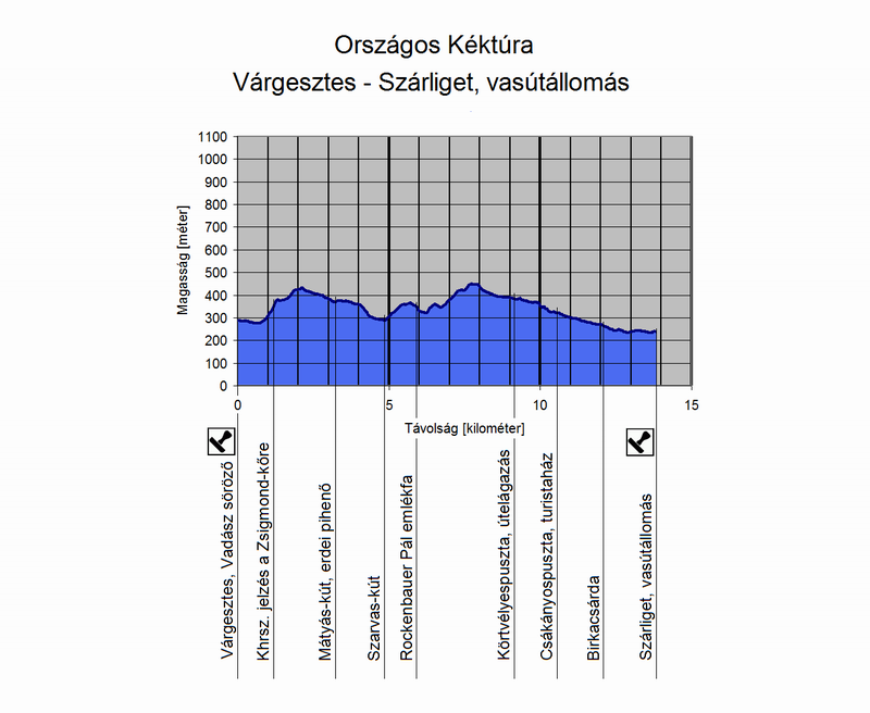 A Várgesztes és Szárliget, vasútállomás közötti túraszakasz szintmetszete