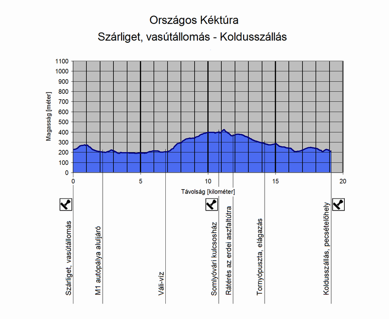 A Szárliget, vasútállomás és Koldusszállás közötti túraszakasz szintmetszete