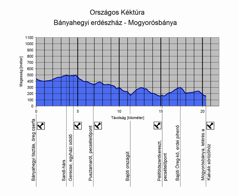 A Bányahegyi erdészház és Mogyorósbánya közötti túraszakasz szintmetszete