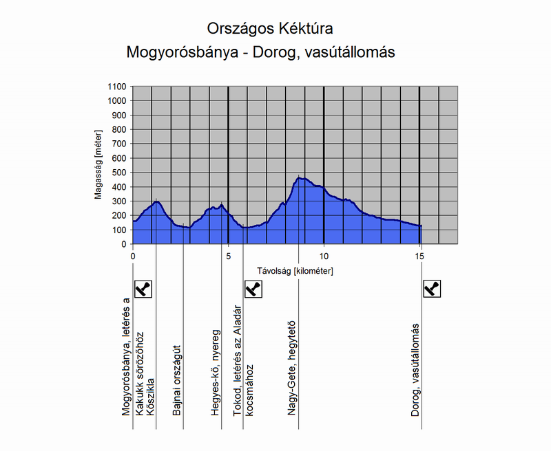 A Mogyorósbánya és Dorog, vasútállomás közötti túraszakasz szintmetszete