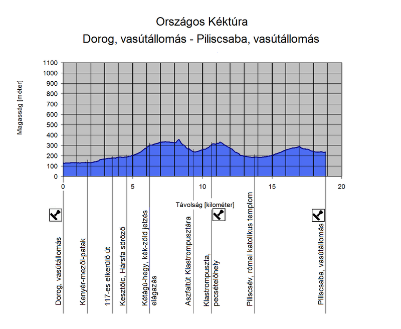 A Dorog, vasútállomás és Piliscsaba, vasútállomás közötti túraszakasz szintmetszete