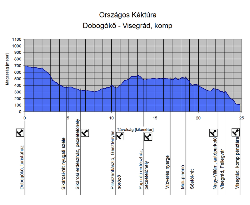 A Dobogókő és Visegrád, komp közötti túraszakasz szintmetszete