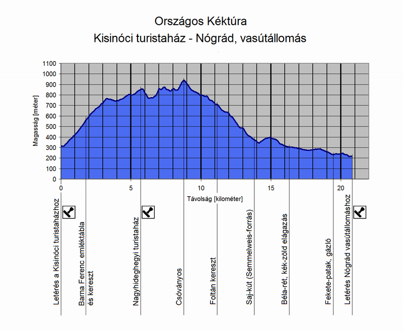 A Kisinóci turistaház és Nógrád, vasútállomás közötti túraszakasz szintmetszete