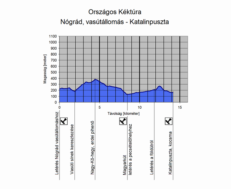 A Nógrád, vasútállomás és Katalinpuszta közötti túraszakasz szintmetszete