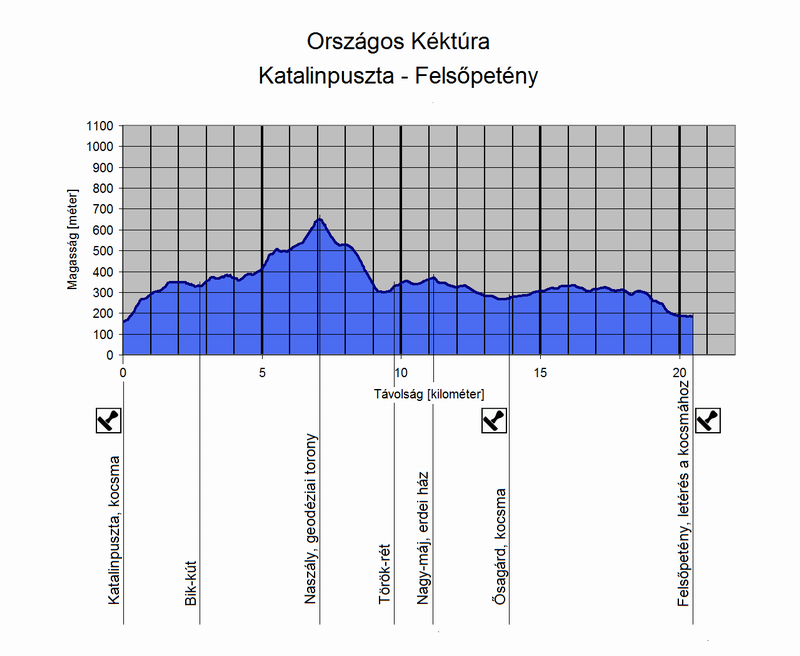 A Katalinpuszta és Felsőpetény közötti túraszakasz szintmetszete