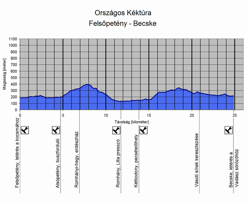 A Felsőpetény és Becske közötti túraszakasz szintmetszete