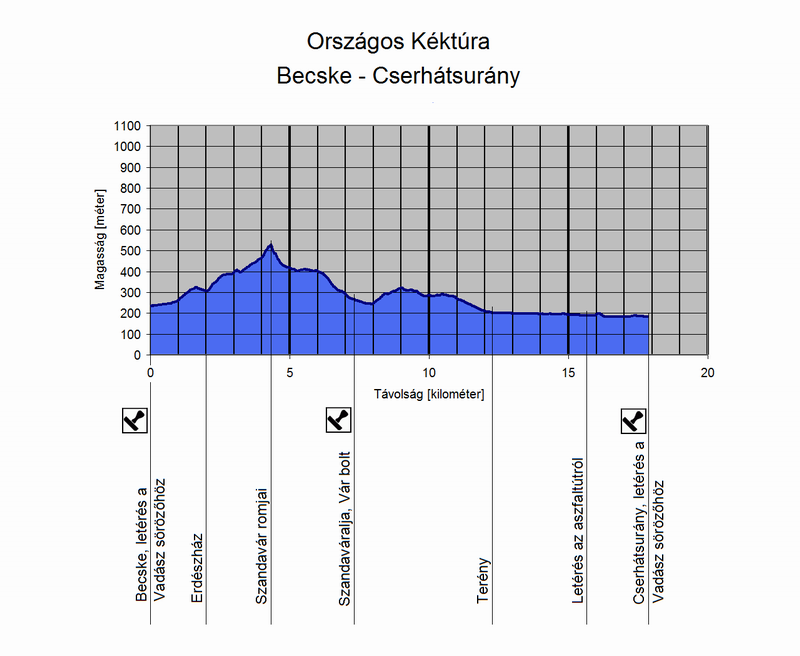 A Becske és Cserhátsurány közötti túraszakasz szintmetszete