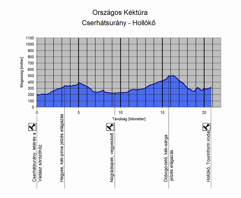 A Cserhátsurány és Hollókő közötti túraszakasz szintmetszete