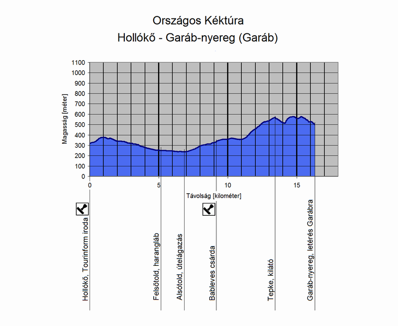 A Hollókő és Garáb-nyereg közötti túraszakasz szintmetszete