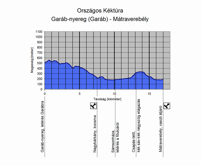 A Garáb-nyereg és Mátraverebély közötti túraszakasz szintmetszete