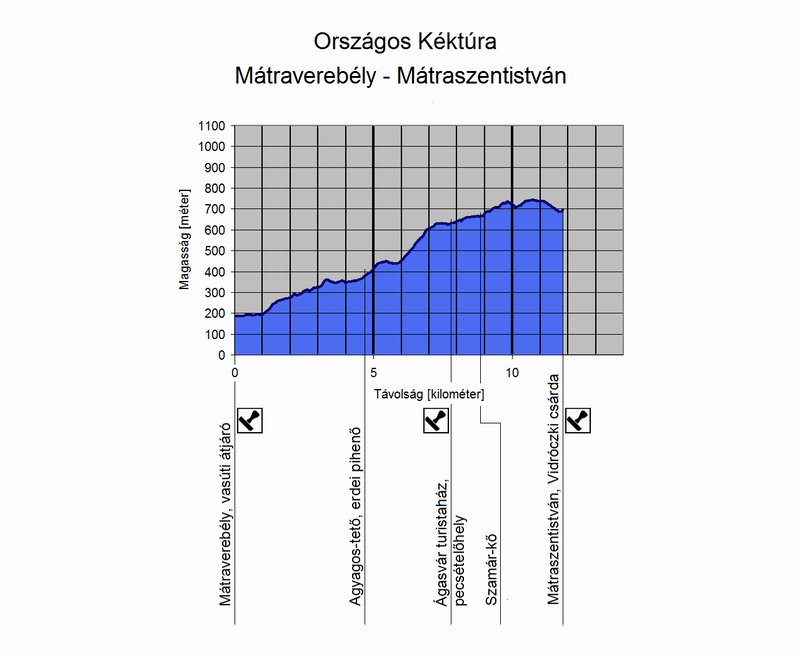 A Mátraverebély és Mátraszentistván közötti túraszakasz szintmetszete